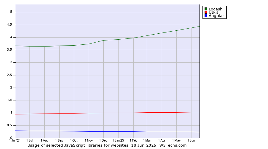 Historical trends in the usage of Lodash vs. UIkit vs. Angular