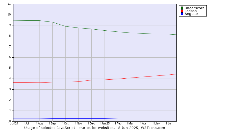 Historical trends in the usage of Underscore vs. Lodash vs. Angular