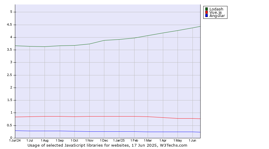 Historical trends in the usage of Lodash vs. Vue.js vs. Angular
