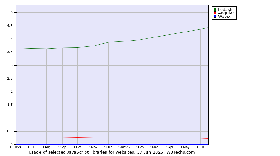 Historical trends in the usage of Lodash vs. Angular vs. Webix