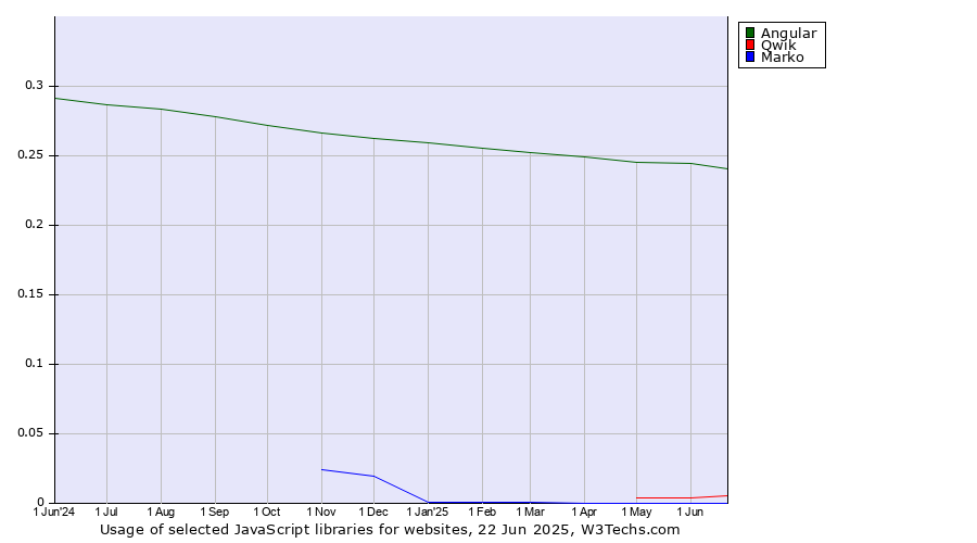 Historical trends in the usage of Angular vs. Qwik vs. Marko