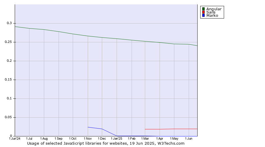 Historical trends in the usage of Angular vs. Sails vs. Marko