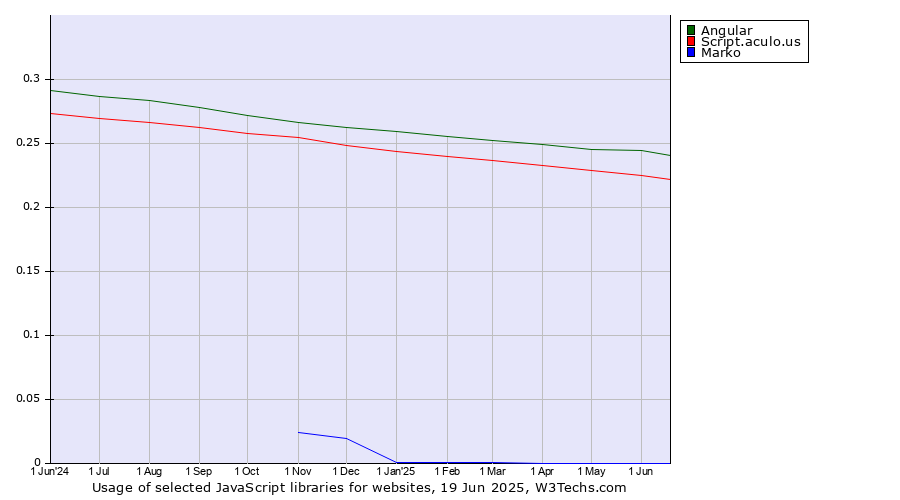 Historical trends in the usage of Angular vs. Script.aculo.us vs. Marko