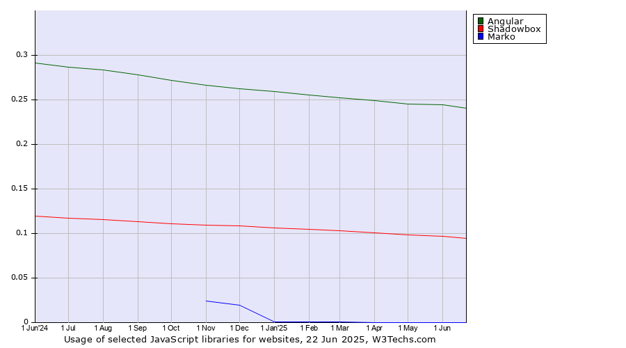 Historical trends in the usage of Angular vs. Shadowbox vs. Marko
