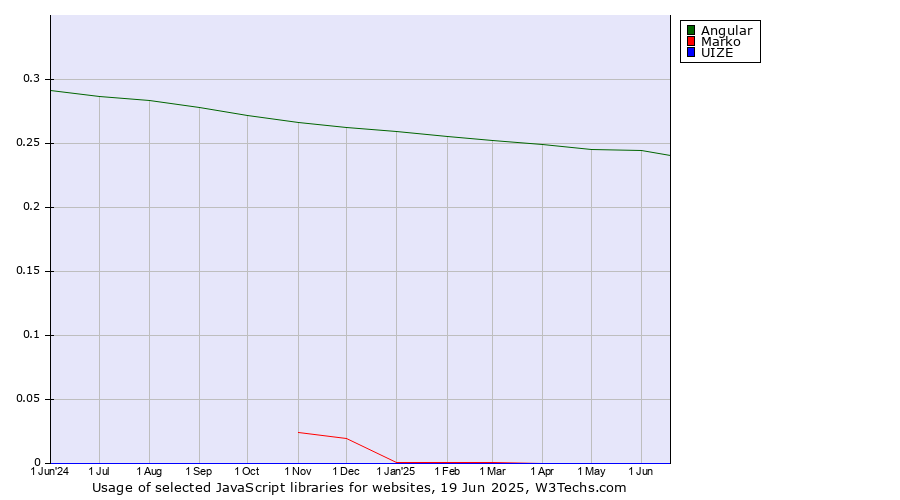 Historical trends in the usage of Angular vs. Marko vs. UIZE