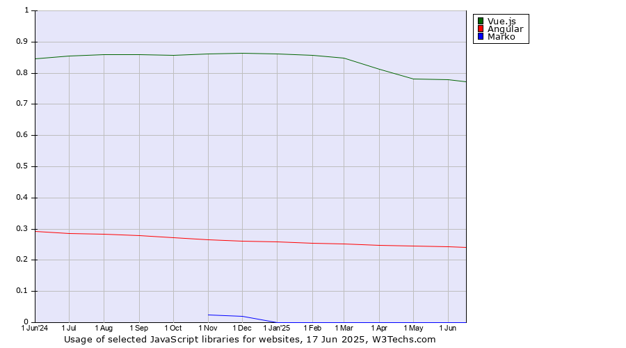 Historical trends in the usage of Vue.js vs. Angular vs. Marko