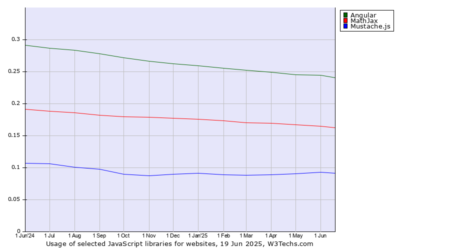Historical trends in the usage of Angular vs. MathJax vs. Mustache.js