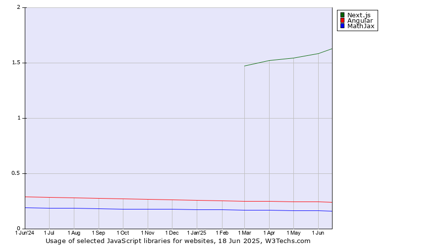Historical trends in the usage of Next.js vs. Angular vs. MathJax