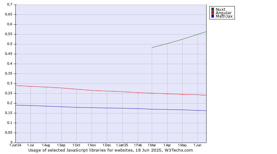 Historical trends in the usage of Nuxt vs. Angular vs. MathJax