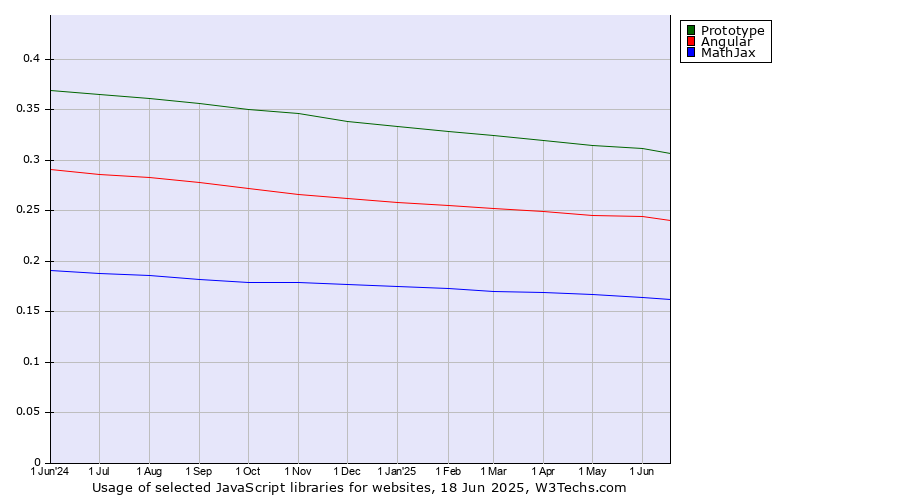 Historical trends in the usage of Prototype vs. Angular vs. MathJax