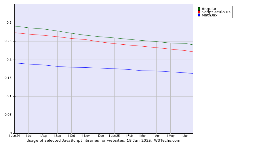 Historical trends in the usage of Angular vs. Script.aculo.us vs. MathJax