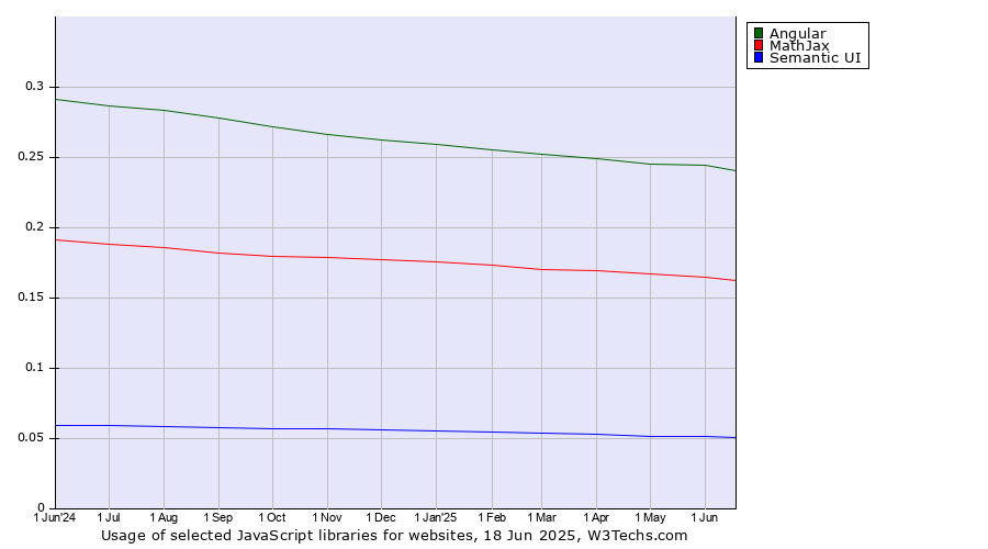 Historical trends in the usage of Angular vs. MathJax vs. Semantic UI