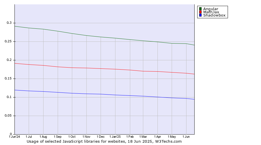 Historical trends in the usage of Angular vs. MathJax vs. Shadowbox