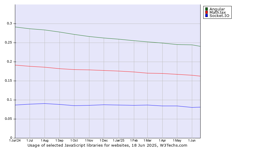 Historical trends in the usage of Angular vs. MathJax vs. Socket.IO