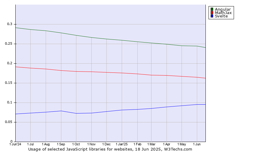 Historical trends in the usage of Angular vs. MathJax vs. Svelte