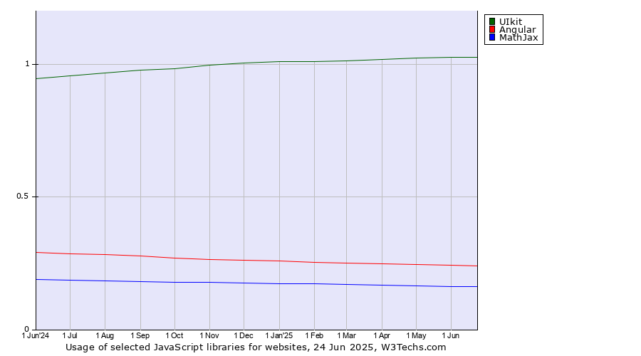 Historical trends in the usage of UIkit vs. Angular vs. MathJax