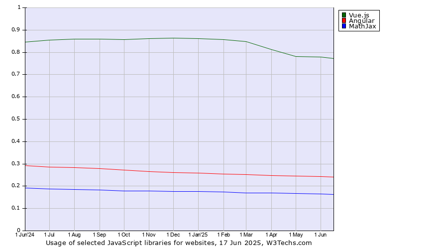 Historical trends in the usage of Vue.js vs. Angular vs. MathJax