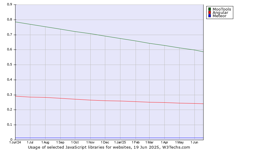 Historical trends in the usage of MooTools vs. Angular vs. Meteor