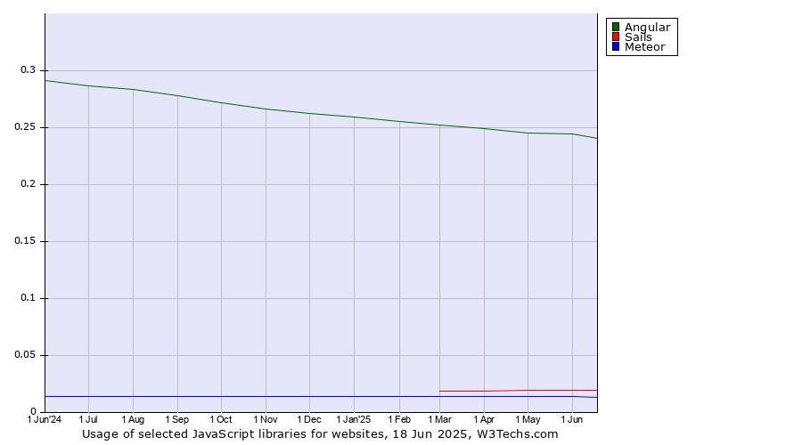 Historical trends in the usage of Angular vs. Sails vs. Meteor