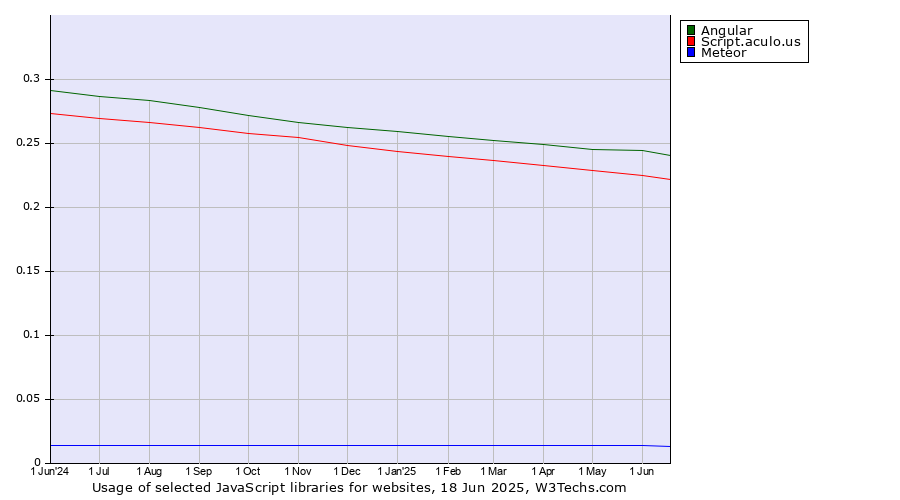 Historical trends in the usage of Angular vs. Script.aculo.us vs. Meteor