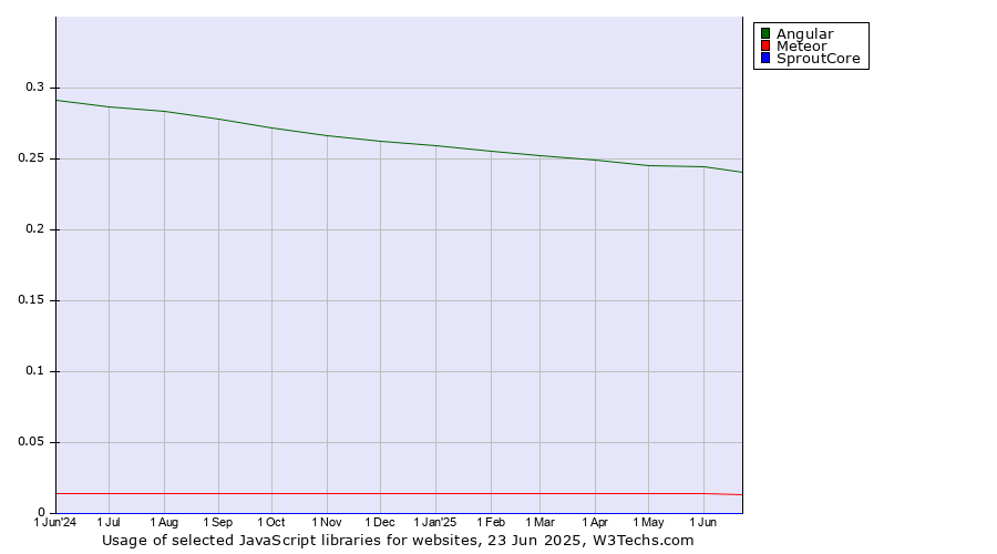 Historical trends in the usage of Angular vs. Meteor vs. SproutCore