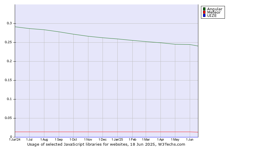 Historical trends in the usage of Angular vs. Meteor vs. UIZE