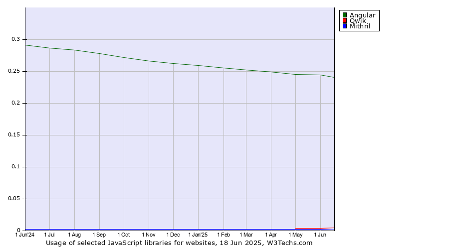 Historical trends in the usage of Angular vs. Qwik vs. Mithril