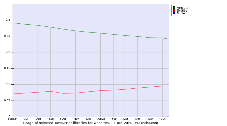 Historical trends in the usage of Angular vs. Svelte vs. Mithril
