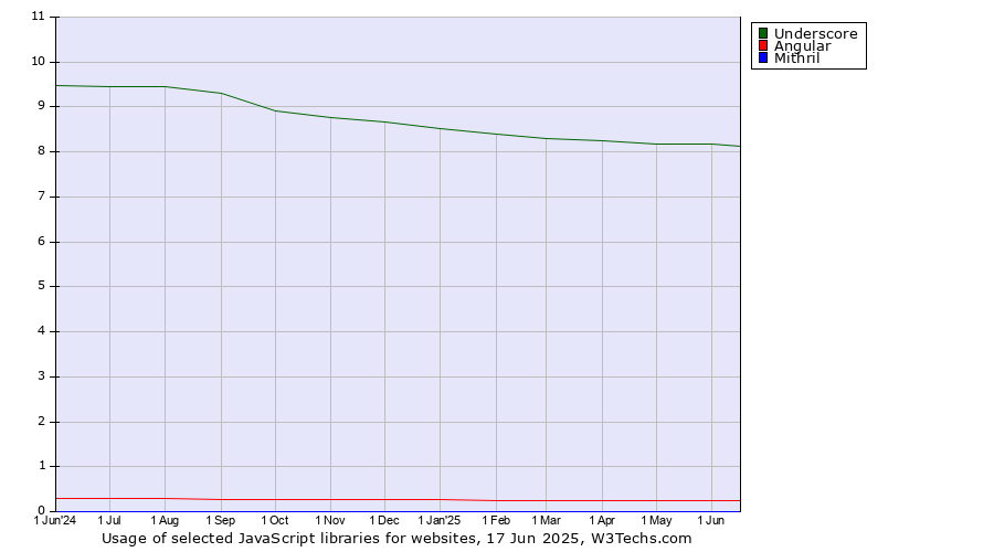 Historical trends in the usage of Underscore vs. Angular vs. Mithril