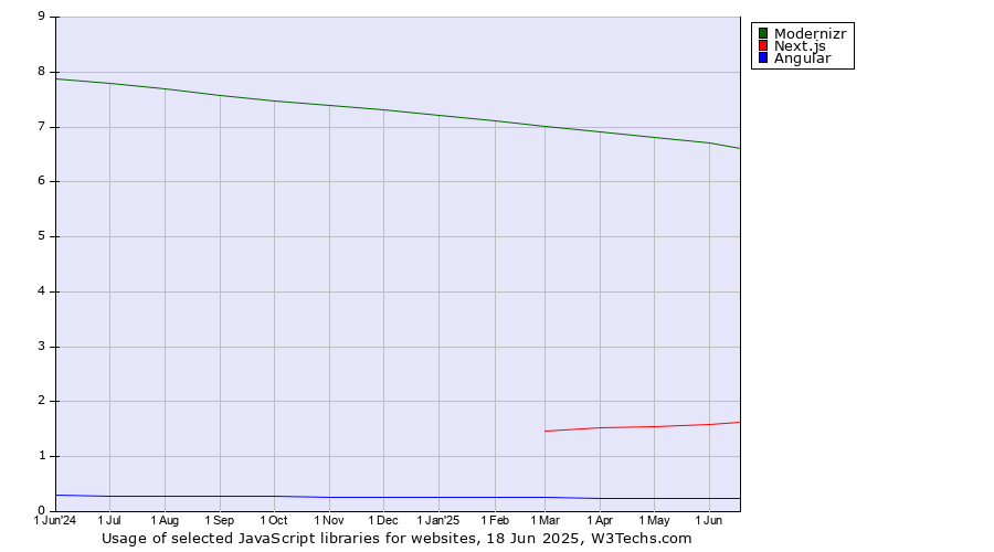 Historical trends in the usage of Modernizr vs. Next.js vs. Angular