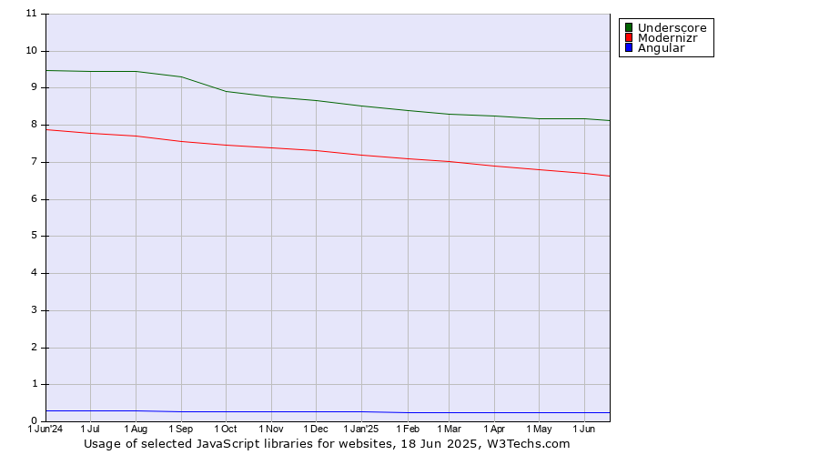 Historical trends in the usage of Underscore vs. Modernizr vs. Angular