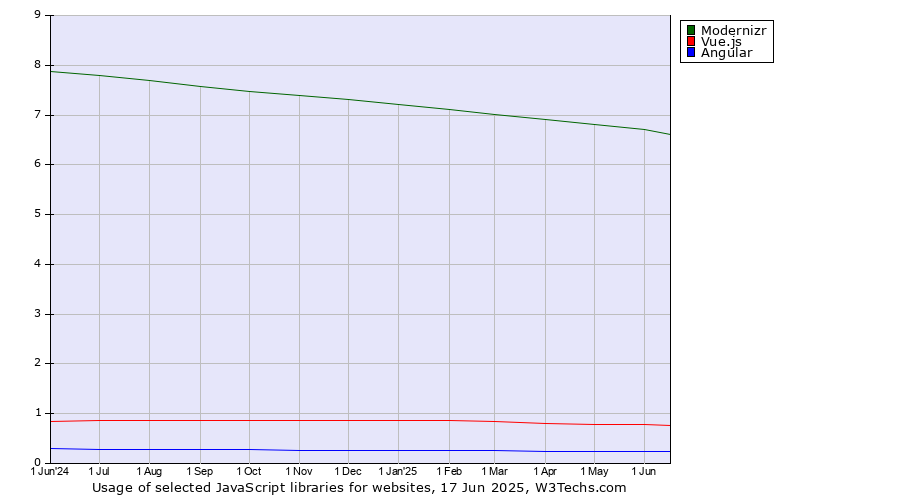 Historical trends in the usage of Modernizr vs. Vue.js vs. Angular