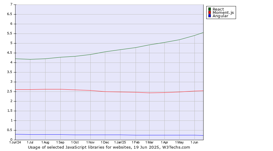 Historical trends in the usage of React vs. Moment.js vs. Angular