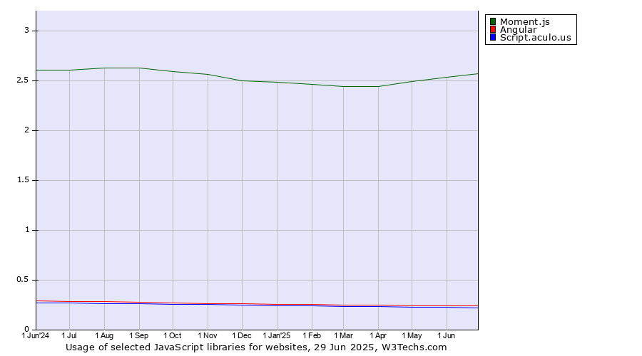 Historical trends in the usage of Moment.js vs. Angular vs. Script.aculo.us