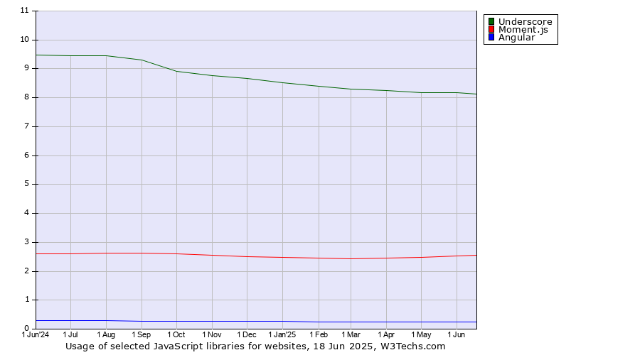 Historical trends in the usage of Underscore vs. Moment.js vs. Angular
