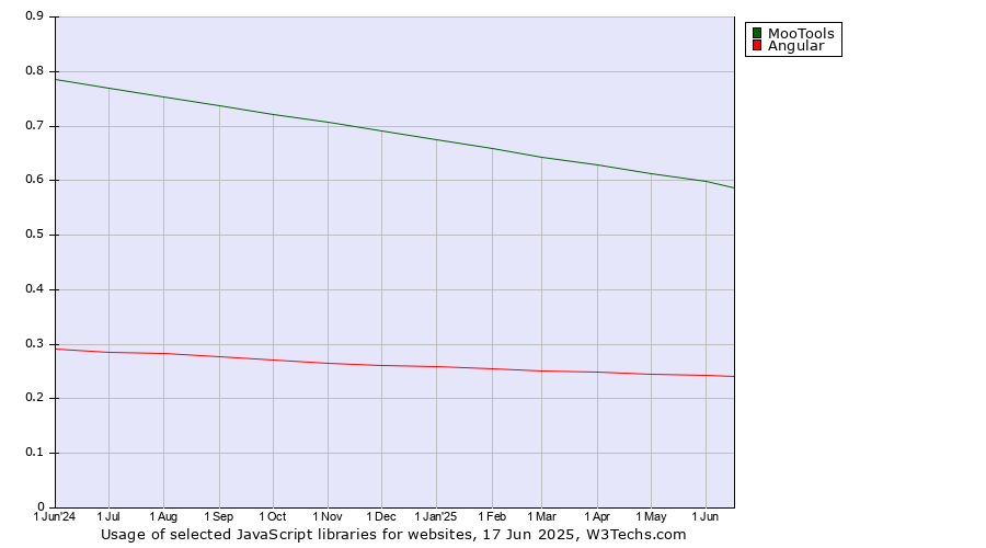 Historical trends in the usage of MooTools vs. Angular