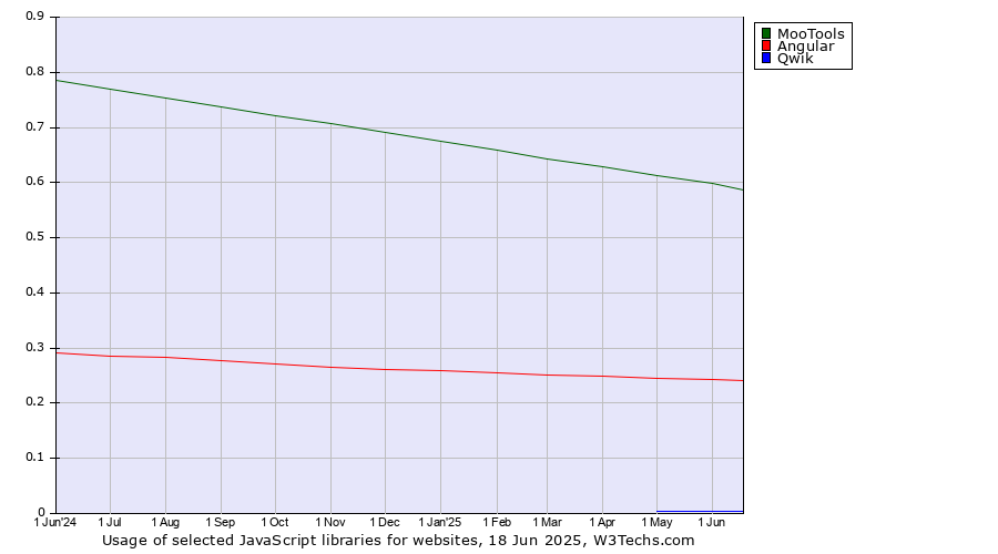 Historical trends in the usage of MooTools vs. Angular vs. Qwik