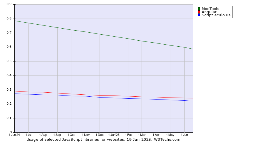 Historical trends in the usage of MooTools vs. Angular vs. Script.aculo.us