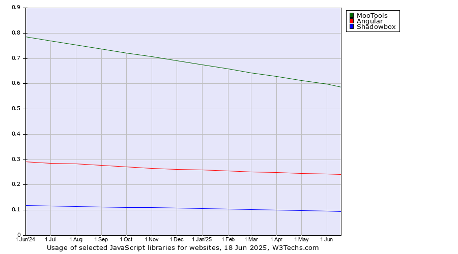 Historical trends in the usage of MooTools vs. Angular vs. Shadowbox