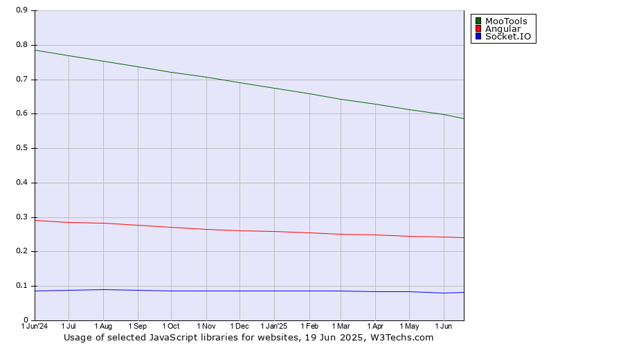 Historical trends in the usage of MooTools vs. Angular vs. Socket.IO