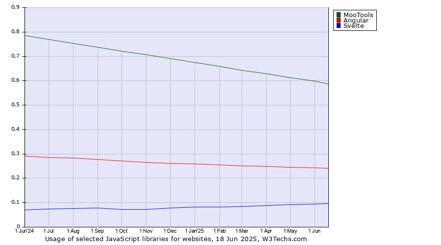 Historical trends in the usage of MooTools vs. Angular vs. Svelte