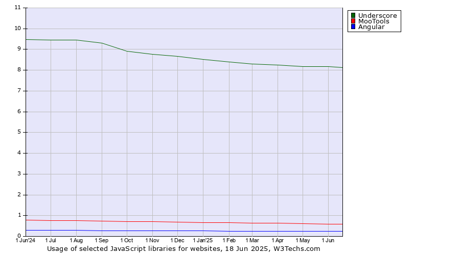Historical trends in the usage of Underscore vs. MooTools vs. Angular