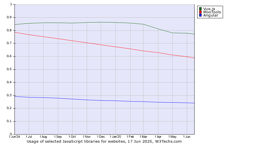 Historical trends in the usage of Vue.js vs. MooTools vs. Angular