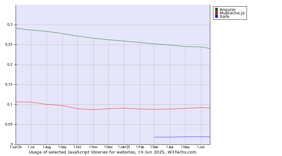 Historical trends in the usage of Angular vs. Mustache.js vs. Sails