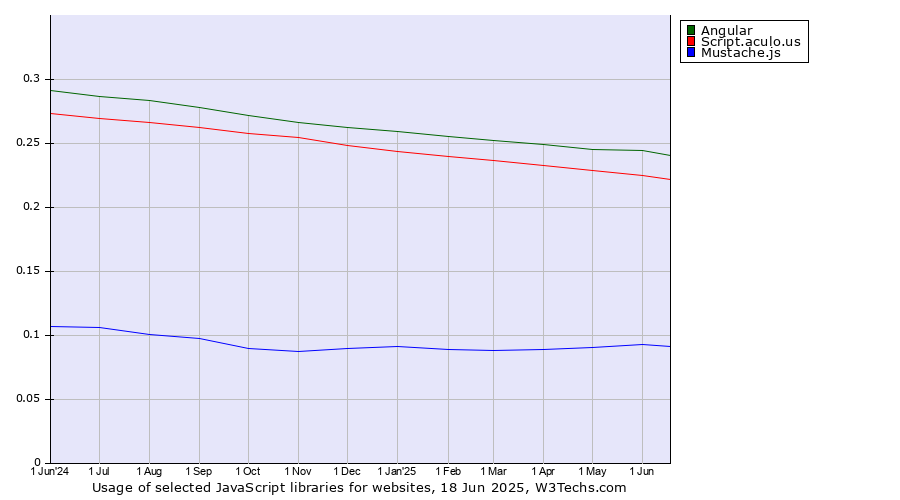Historical trends in the usage of Angular vs. Script.aculo.us vs. Mustache.js