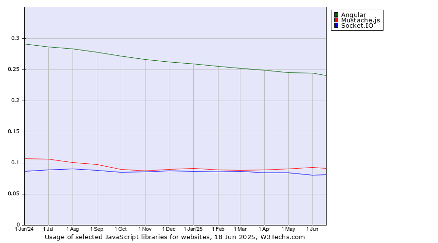 Historical trends in the usage of Angular vs. Mustache.js vs. Socket.IO