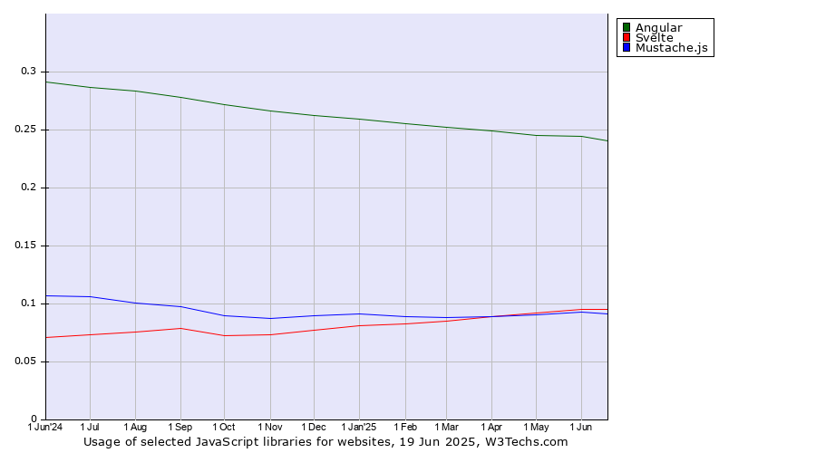 Historical trends in the usage of Angular vs. Svelte vs. Mustache.js