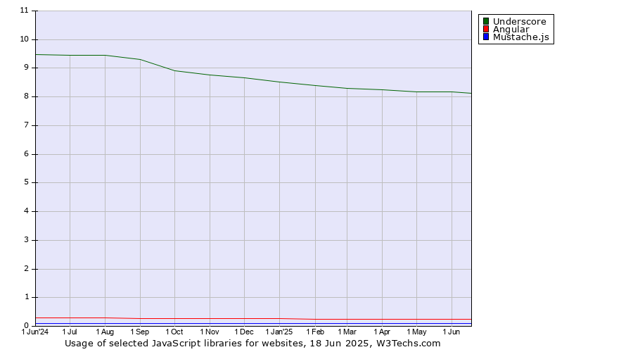 Historical trends in the usage of Underscore vs. Angular vs. Mustache.js