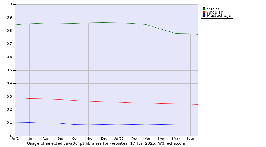 Historical trends in the usage of Vue.js vs. Angular vs. Mustache.js