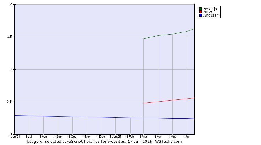 Historical trends in the usage of Next.js vs. Nuxt vs. Angular